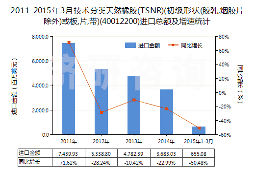 2011-2015年3月技術(shù)分類天然橡膠(TSNR)(初級形狀(膠乳,煙膠片除外)或板,片,帶)(40012200)進口總額及增速統(tǒng)計